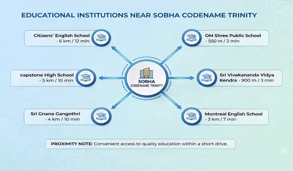 Educational Institutions nearby Sobha World City