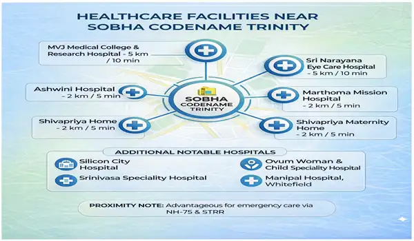 Hospitals nearby Sobha World City