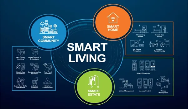 Smart & Safety Amenities of Sobha Codename Trinity